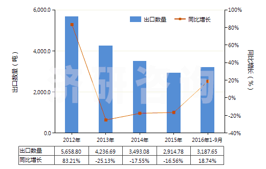 2012-2016年9月中國非零售與其他混紡合纖短纖紗線(混紡指按重量計其他合成纖維短纖含量在85%以下)(HS55099900)出口量及增速統(tǒng)計